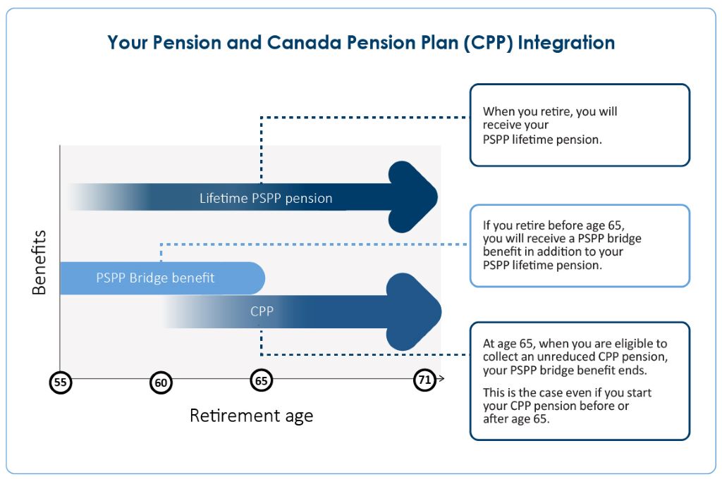 Understanding the CPP Post-Retirement Benefit