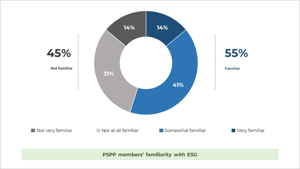 Familiarity with ESG